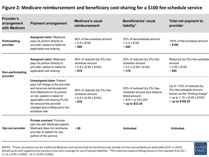 KFF Medicare cost sharing