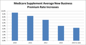 medicare supplement rate increases