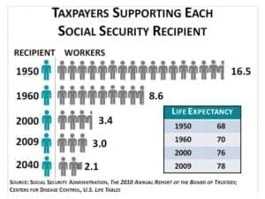 socia security ponzi workers to retirees