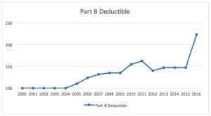 Medicare Part B premium 2016