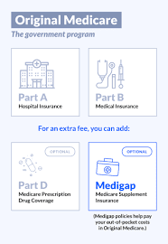 Medicare Parts Explained